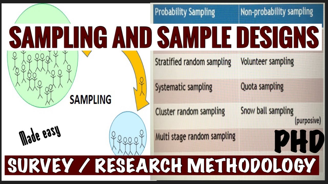 SAMPLING AND SAMPLE DESIGN II SURVEY II RESEARCH METHODOLOGY II PUBLIC HEALTH DENTISTRY