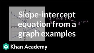 Graphs Using Slope-Intercept Form