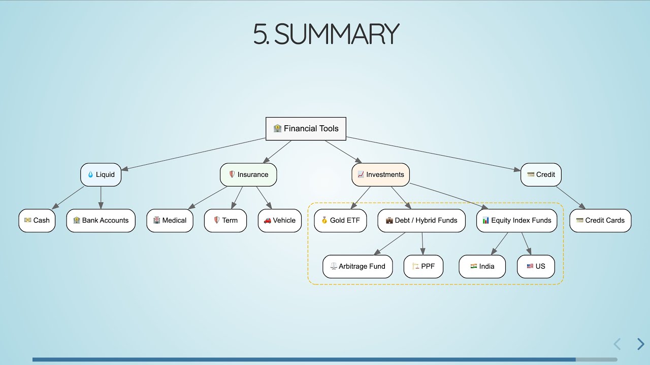 Financial Tools | Quick Overview for Building Wealth