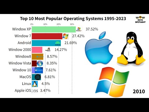 NEW!! Most Popular Operating Systems (Desktop & Laptops) 1995 - 2023