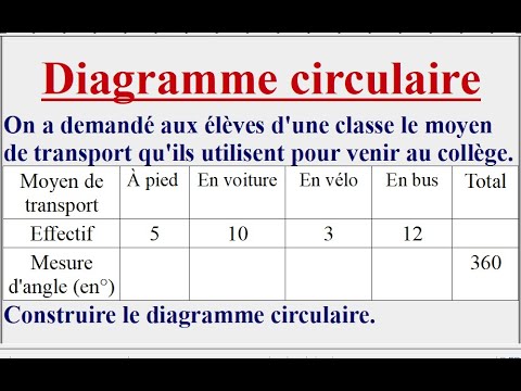 Construire un diagramme circulaire 