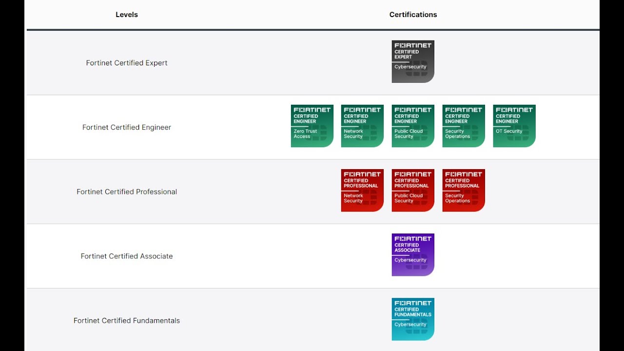 Mudanças nas certificações Fortinet