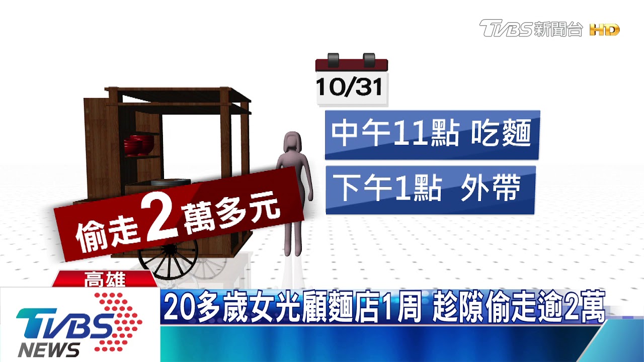 20多歲女光顧麵店1周 趁隙偷走逾2萬