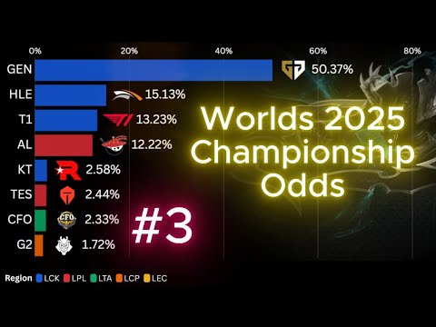 LOL Worlds 2025 Championship Odds (#3) - Live Knockout Stage Updates (Pre-Grand Final)