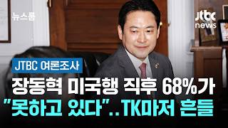 [JTBC 여론조사] 장동혁 미국행 직후 68%가 못하고 있다…TK마저 흔들 / JTBC 뉴스룸