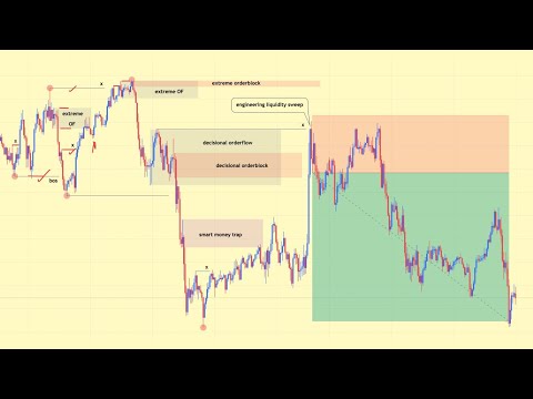 EUR/USD Trade Breakdown (M15 Only) — Using the Refined True SMC