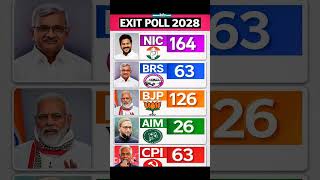 👆😱✅Telangana Election 2028 Exit Poll: Who Will Wear the Crown Shocking Numbers Revealed! #ytshorts