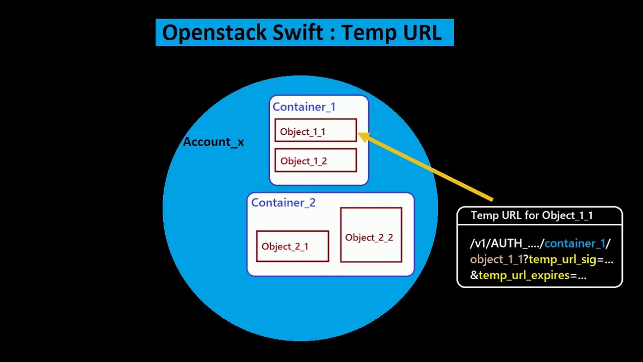 Openstack Swift : TempURL