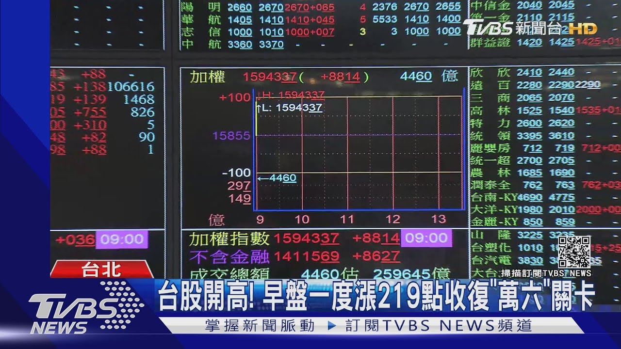台股開高! 早盤一度漲219點收復「萬六」關卡