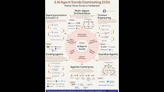 6 AI Agents Trends Dominating 2026 | Rakesh Gohel
