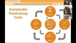 How to Engage Amplifiers and Reach New Donors  