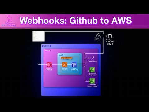 Webhooks explained again