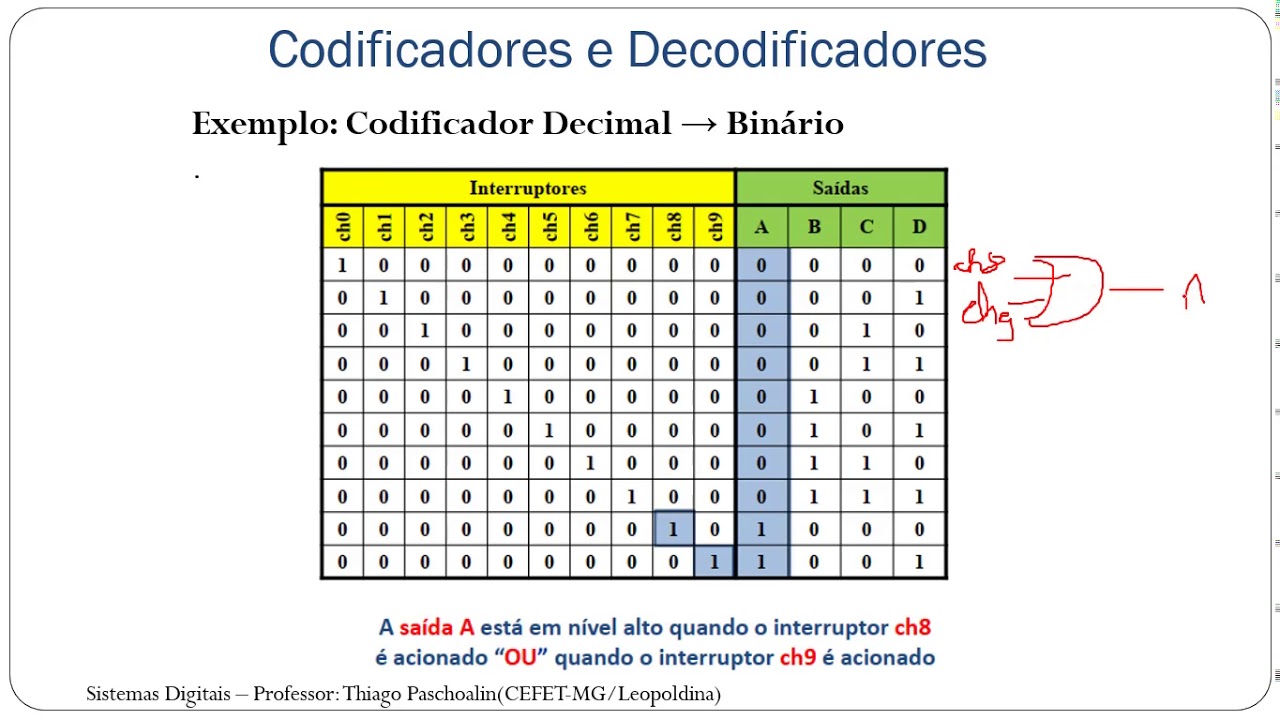 Sistemas Digitais - Aula 23: Codificadores e Decodificadores