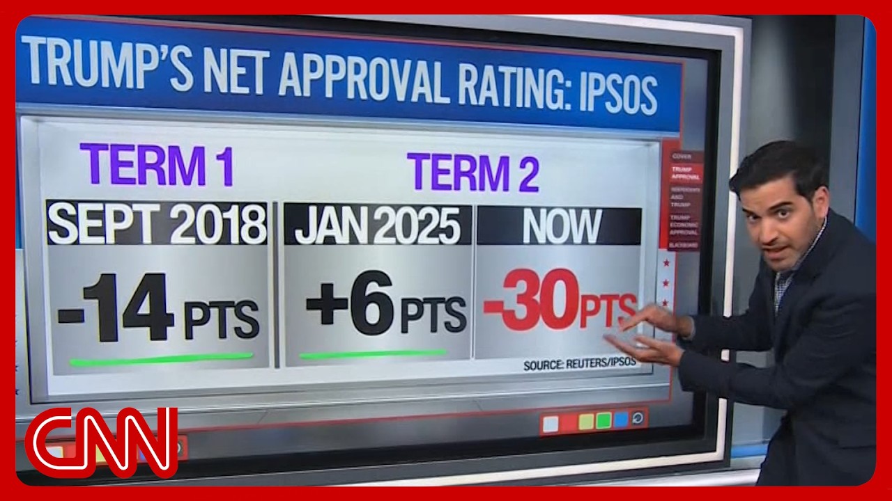 Trump's 'atrocious' approval threatens to sink the GOP: Enten explains