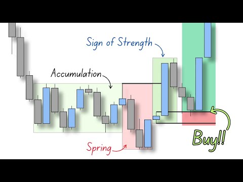 Wyckoff Theory SIMPLIFIED