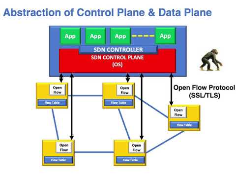 OpenFlow & Software Defined Networking (SDN)