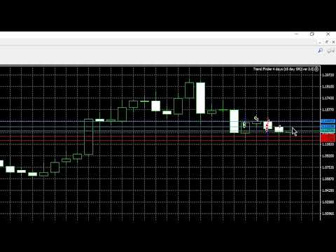 Video Pivot Point Support and Resistance Indicator
