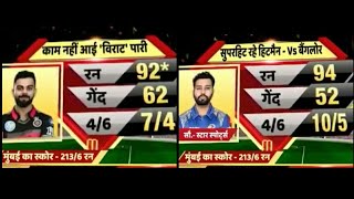 MI vs RCB Highlights, IPL 2018: Rohit Sharma Shines As MI Beat RCB By 46 Run |Virat kohli scored 92