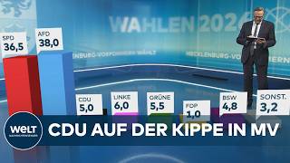 MECKLENBURG-VORPOMMERN-PROGNOSE: AfD mit 38 % vor SPD - CDU zittert bei 5 % um Landtagseinzug