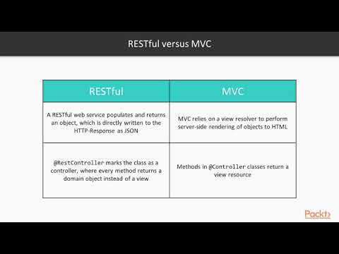 Spring Boot 2 0 in 7 Days Creating Your First REST Service|packtpub com