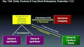 C & S Corporations & The Buy Sell Agreement