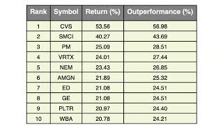 Top 10 Stocks Beating S&P 500 YTD 2025
