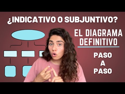 Cómo decidir entre INDICATIVO o SUBJUNTIVO en ESPAÑOL