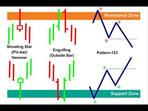 Video Resistance and Support Zones MTF for MT4