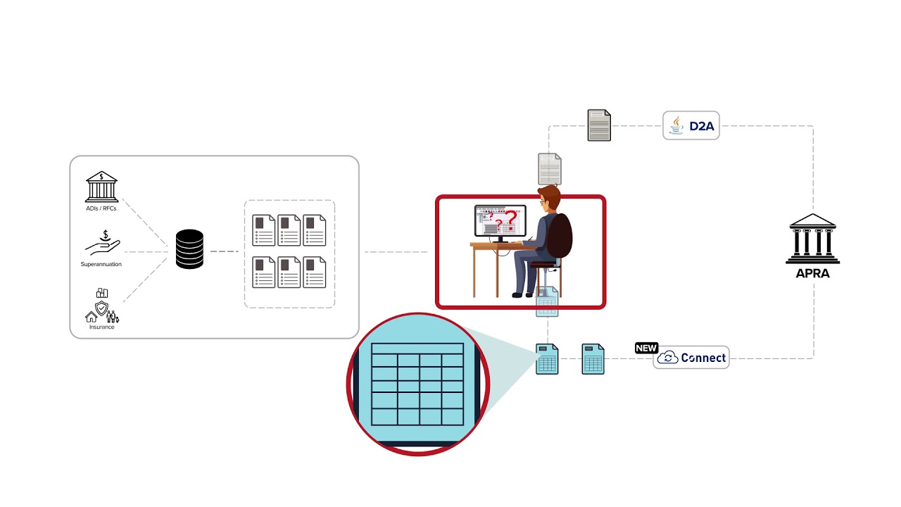 APRA Connect and D2A submissions solved.