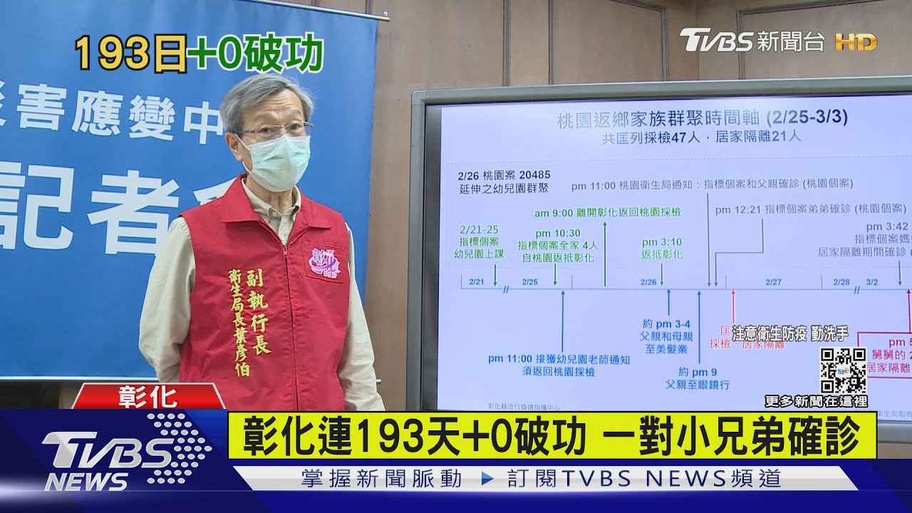 彰化連193天+0破功　一對小兄弟確診