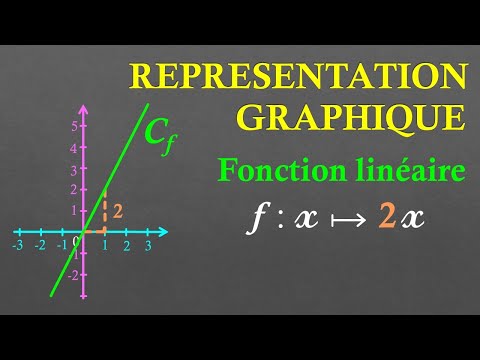 3rd Graphically represent a linear function