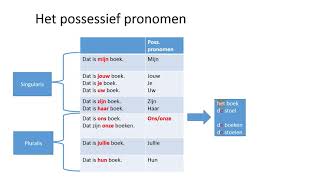 Het personaal en possessief pronomen (#NT2, #learndutch, #nederlandsleren, Breakthrough, 1.1, A1)