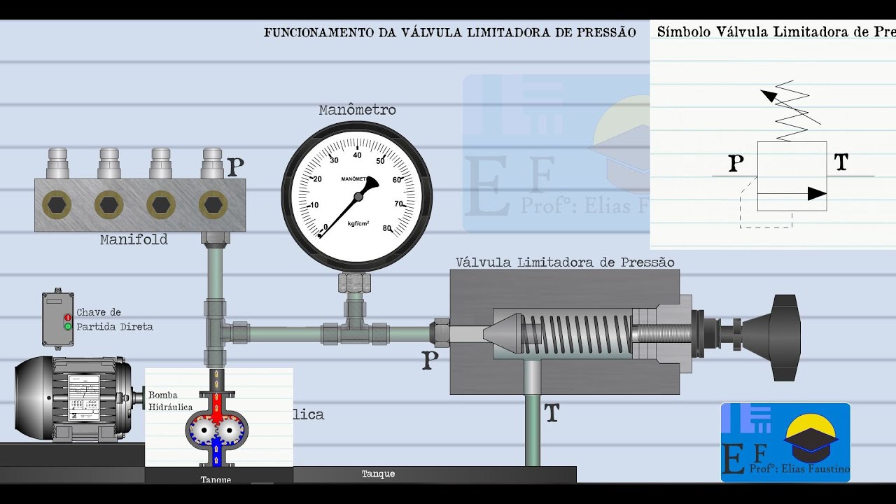 Funcionamento da Válvula limitadora de Pressão Hidráulica.