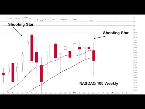 NASDAQ Confirms a Bearish Reversal Candle on the Weekly Chart as DJIA Distracts by Rising to 50,000