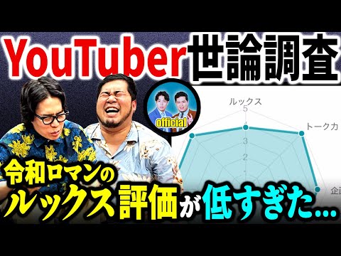 【悲報】「YouTuber世論調査」を見たら令和ロマンのルックスの評価が低すぎた。