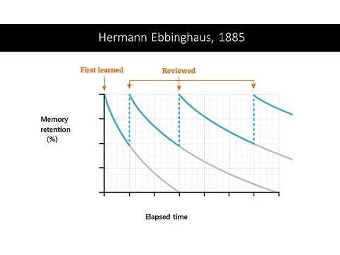 Online course preview: The four ingredients of retrieval