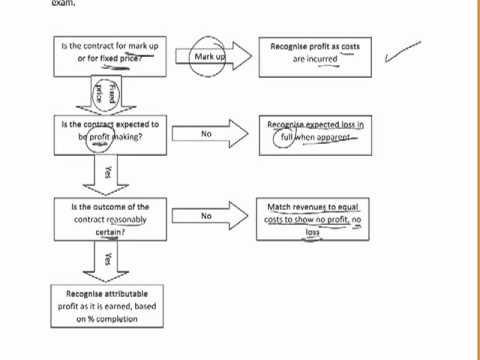 CIMA F1 - 4 Construction Contracts