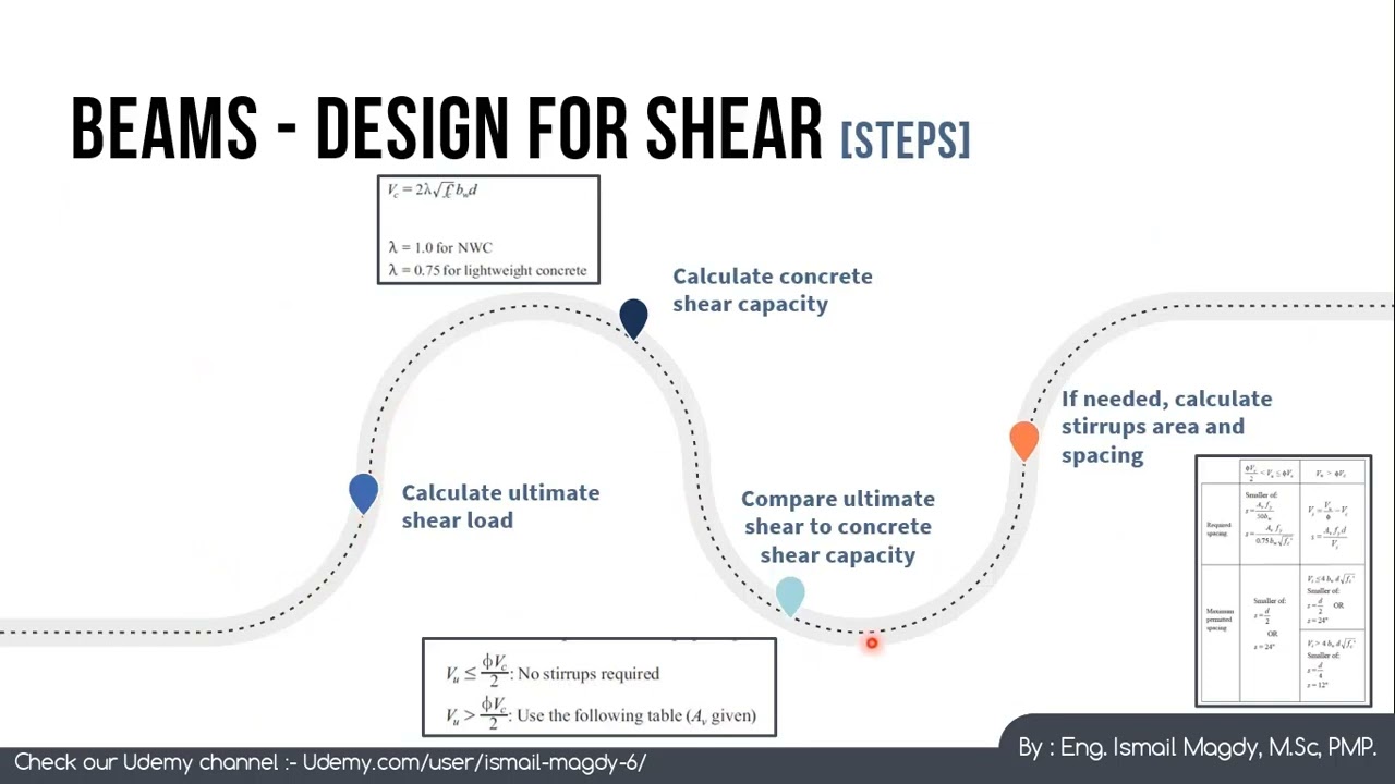 Structural design of RC beams - Shear