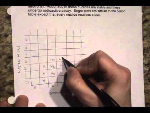 Radioactivity Part B - Segre Plots