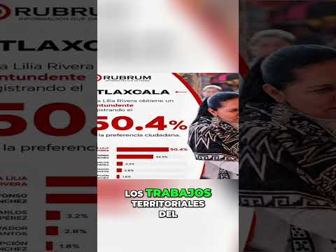 Tlaxcala  ¡Ana Lilia Rivera lidera la encuesta por Morena!