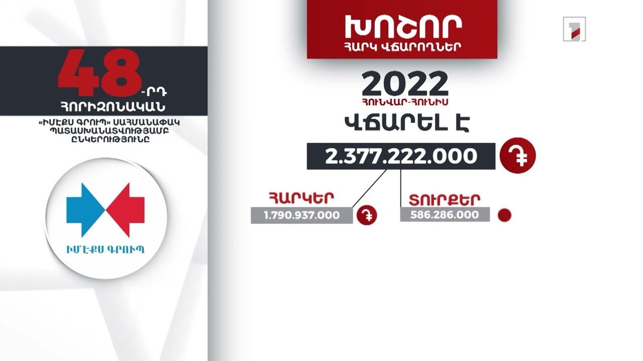 «Իմէքս գրուպ»-ը 2022-ի առաջին կիսամյակում 2 մլրդ 377 մլն դրամի հարկեր և տուրքեր է վճարել