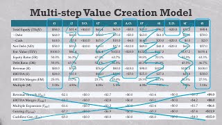 Shortcomings of multi-step value creation models