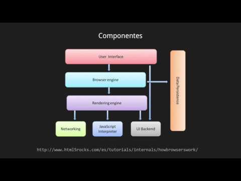 Cómo funciona tu navegador