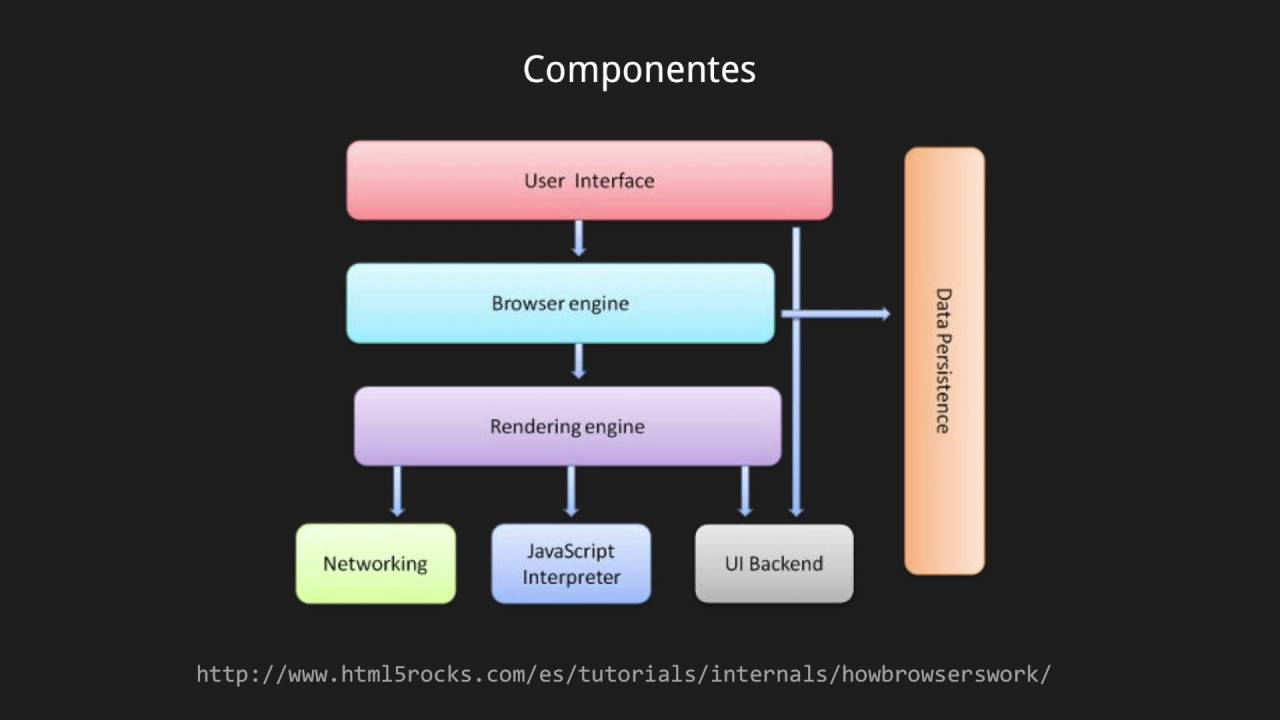 Cómo funciona tu navegador
