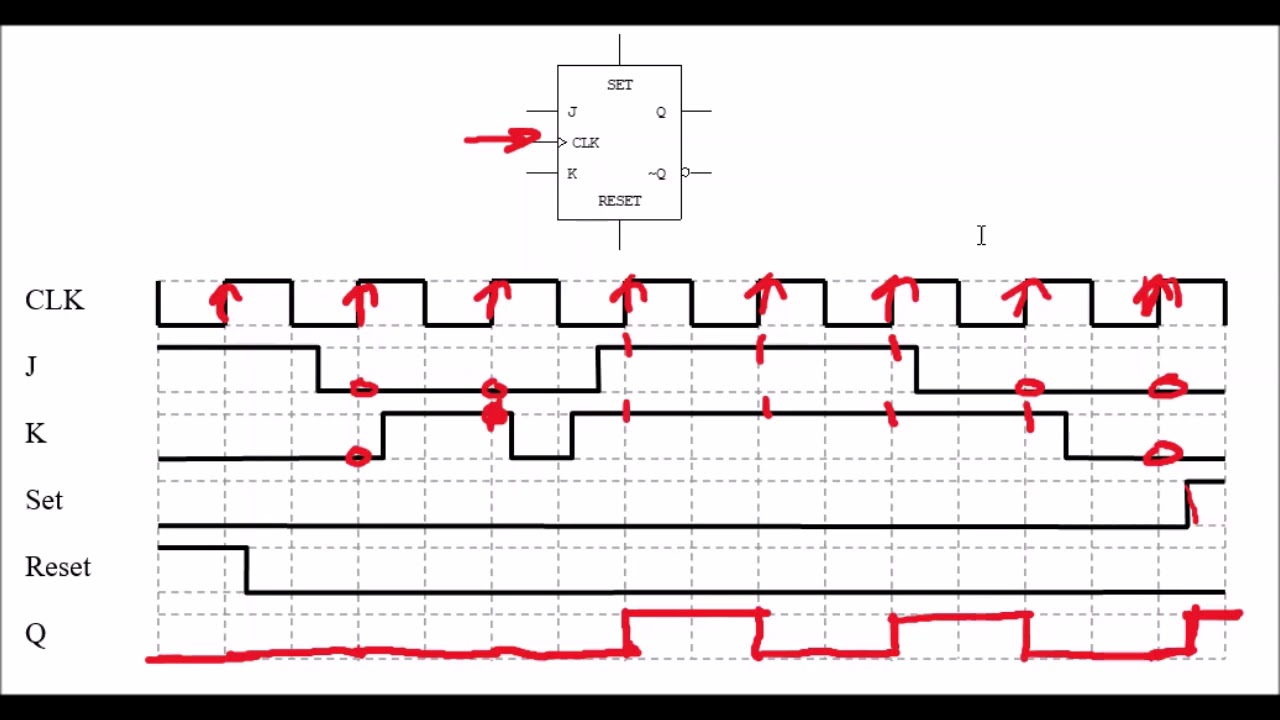 JK Flip Flop Timing Diagrams