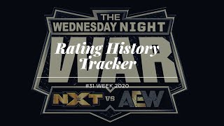 AEW vs WWE 💣🔥 The Highlights Rating WAR