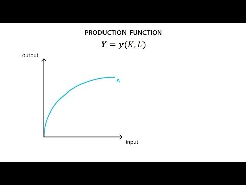 B.1 Production function | Production - Microeconomics Video