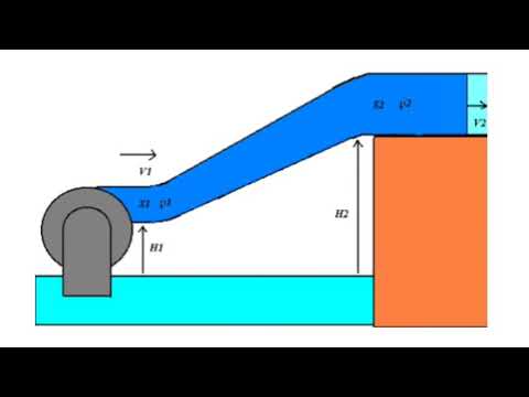 PRINCÍPIO DE BERNOULLI
