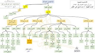 صورة الأحاديث المشجرة : سنن أبي داود (151) د. ماهر ياسين الفحل