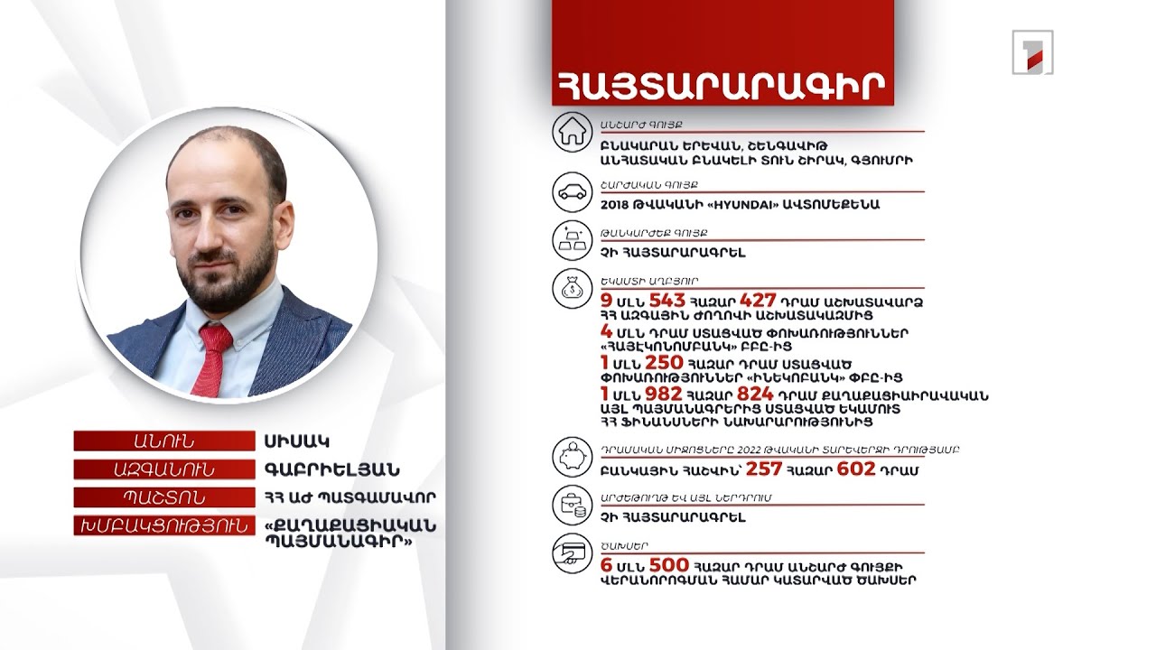 2 անշարժ գույք, ավտոմեքենա, 257 հազար դրամ. ՀՀ ԱԺ պատգամավոր Սիսակ Գաբրիելյանի հայտարարագիրը
